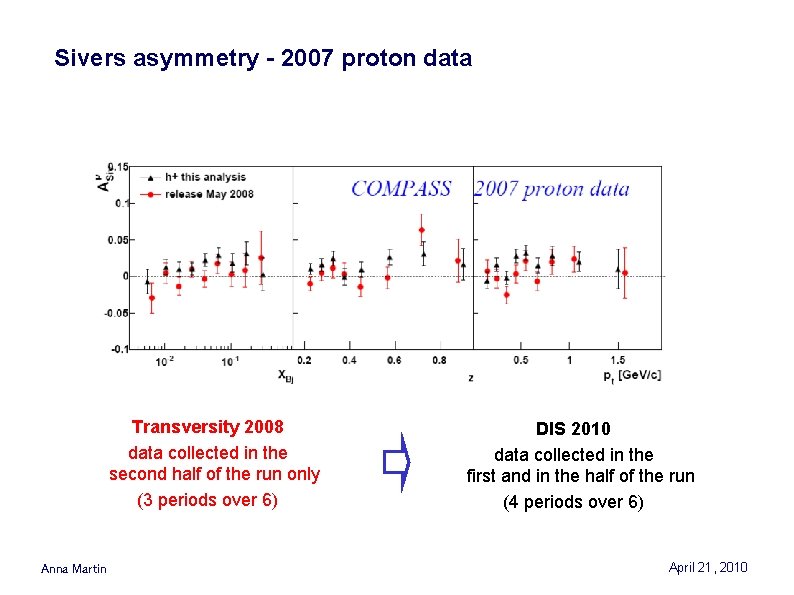 Sivers asymmetry - 2007 proton data Transversity 2008 data collected in the second half