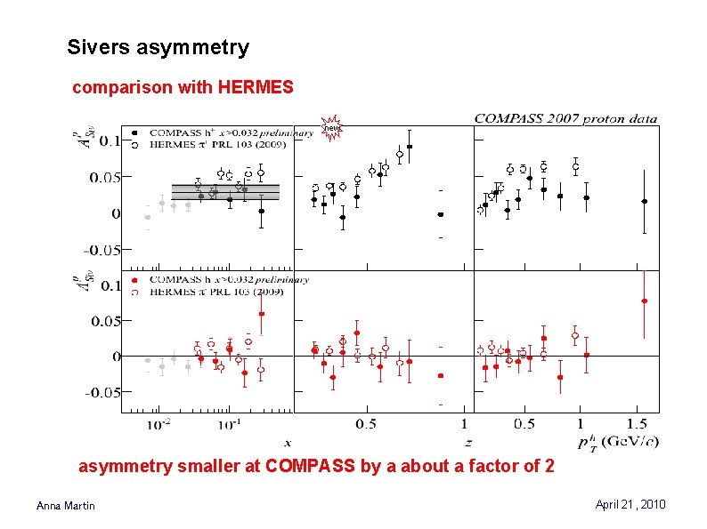 Sivers asymmetry comparison with HERMES new asymmetry smaller at COMPASS by a about a Sivers asymmetry comparison with HERMES new asymmetry smaller at COMPASS by a about a