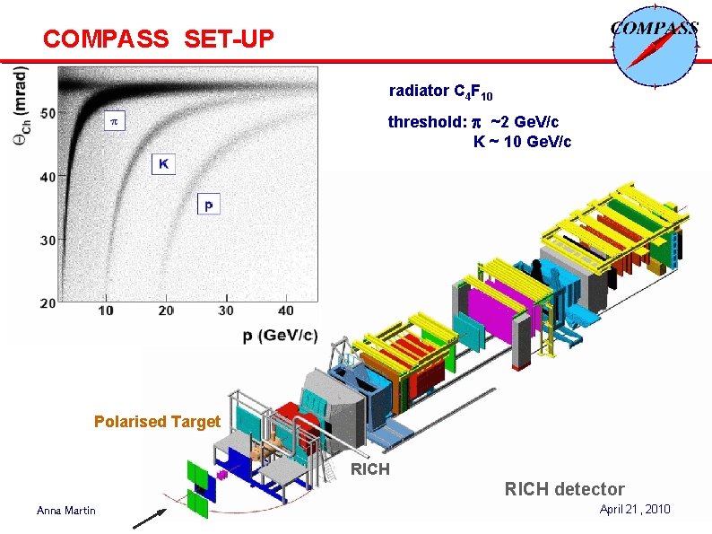 COMPASS SET-UP radiator C 4 F 10 threshold: p ~2 Ge. V/c K ~