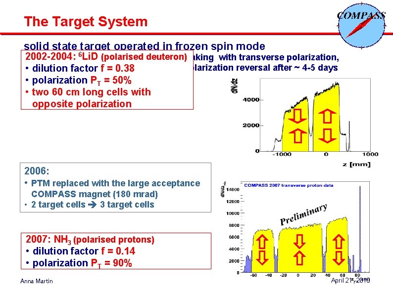 The Target System solid state target operated in frozen spin mode 2002 -2004: 6 The Target System solid state target operated in frozen spin mode 2002 -2004: 6