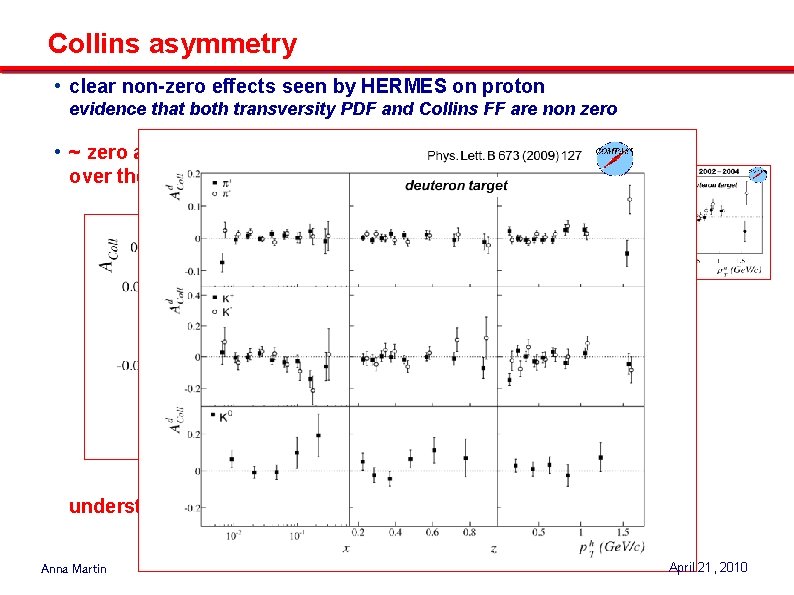 Collins asymmetry • clear non-zero effects seen by HERMES on proton evidence that both