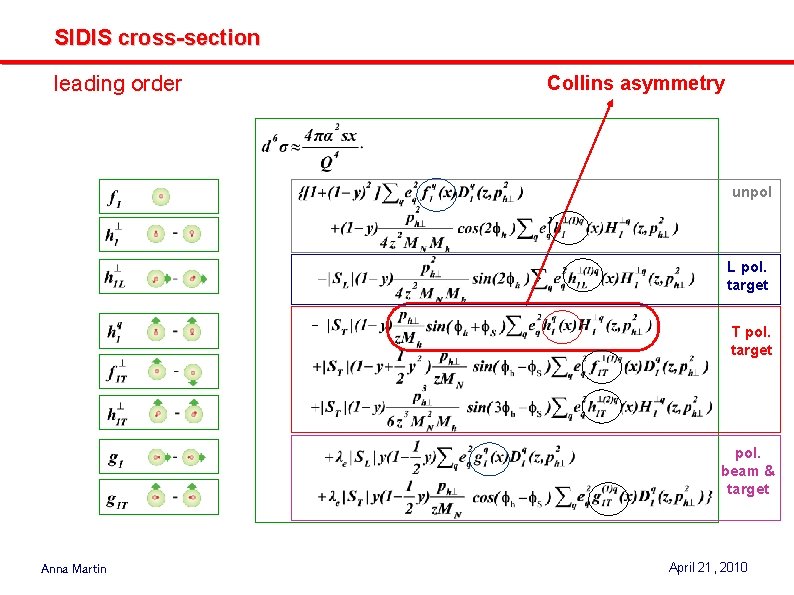 SIDIS cross-section leading order Collins asymmetry unpol L pol. target - T pol. target SIDIS cross-section leading order Collins asymmetry unpol L pol. target - T pol. target