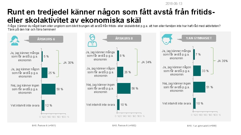 Ung Röst 2018 -06 -13 Runt en tredjedel känner någon som fått avstå från