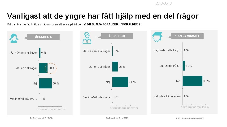 Ung Röst 2018 -06 -13 Vanligast att de yngre har fått hjälp med en