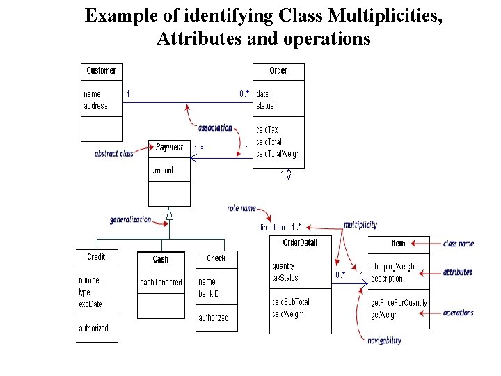 Example of identifying Class Multiplicities, Attributes and operations 