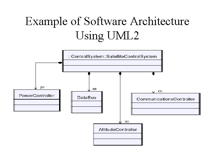 Example of Software Architecture Using UML 2 • SATELLITE CONTROL SYSTEM Architecture 