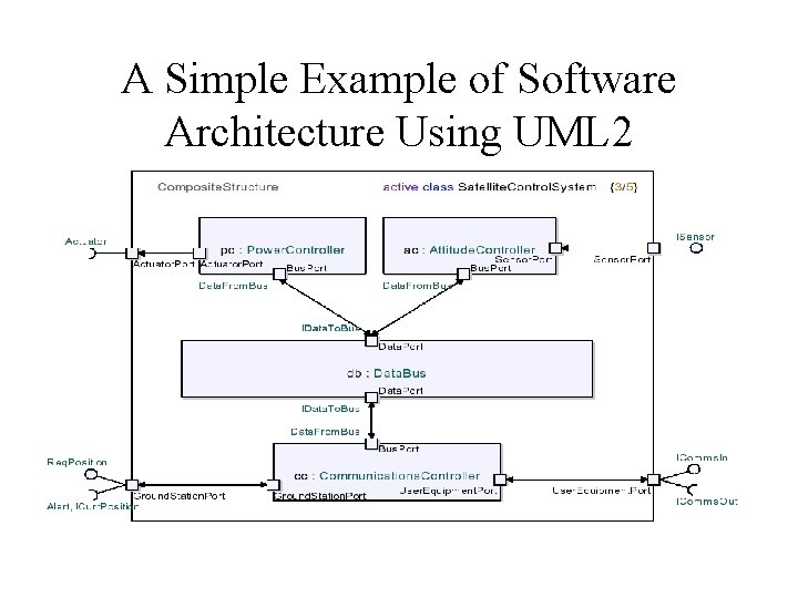 A Simple Example of Software Architecture Using UML 2 • SATELLITE CONTROL SYSTEM Architecture