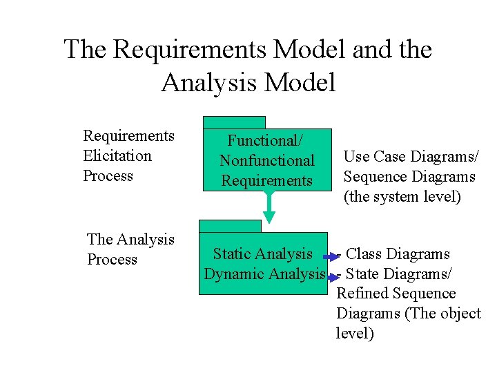 The Requirements Model and the Analysis Model Requirements Elicitation Process The Analysis Process Functional/