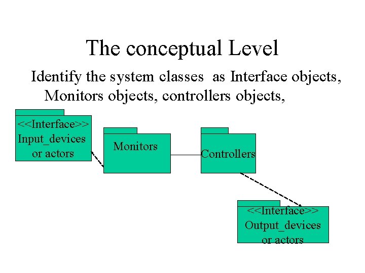 The conceptual Level Identify the system classes as Interface objects, Monitors objects, controllers objects,