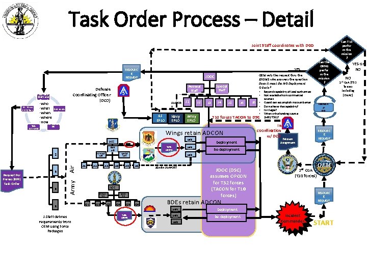 Task Order Process Graphic Oregon National Guard Major Cory M Jones Joint