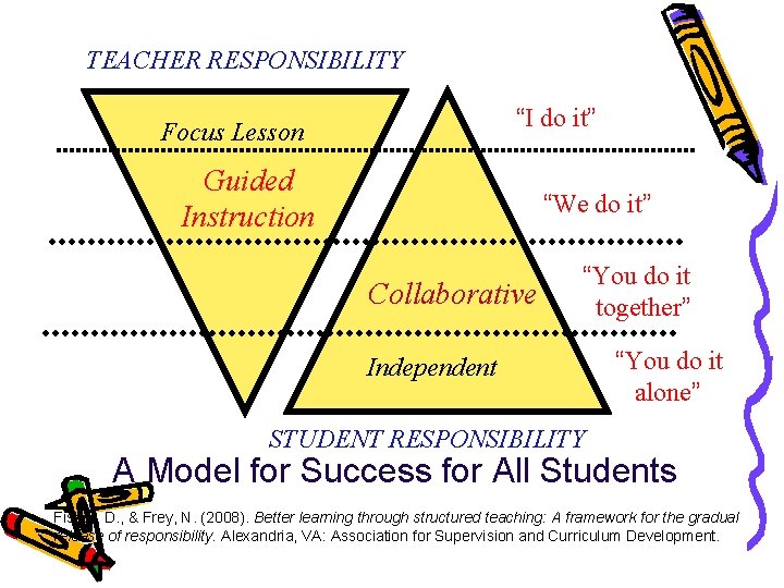TEACHER RESPONSIBILITY “I do it” Focus Lesson Guided Instruction “We do it” Collaborative “You