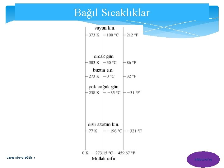 Bağıl Sıcaklıklar Genel Kimya: Bölüm 1 Slide 22 of 19 