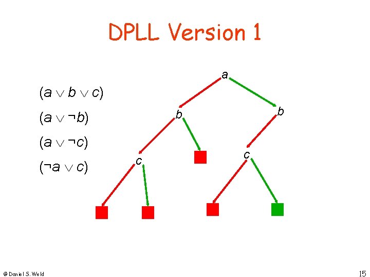 DPLL Version 1 a (a b c) (a ¬c) (¬a c) © Daniel S.