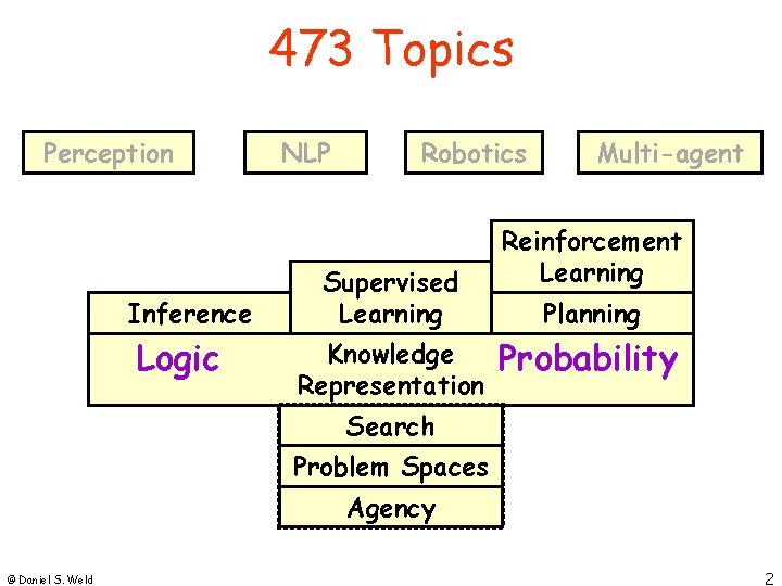 473 Topics Perception Inference Logic NLP Robotics Supervised Learning Knowledge Representation Multi-agent Reinforcement Learning