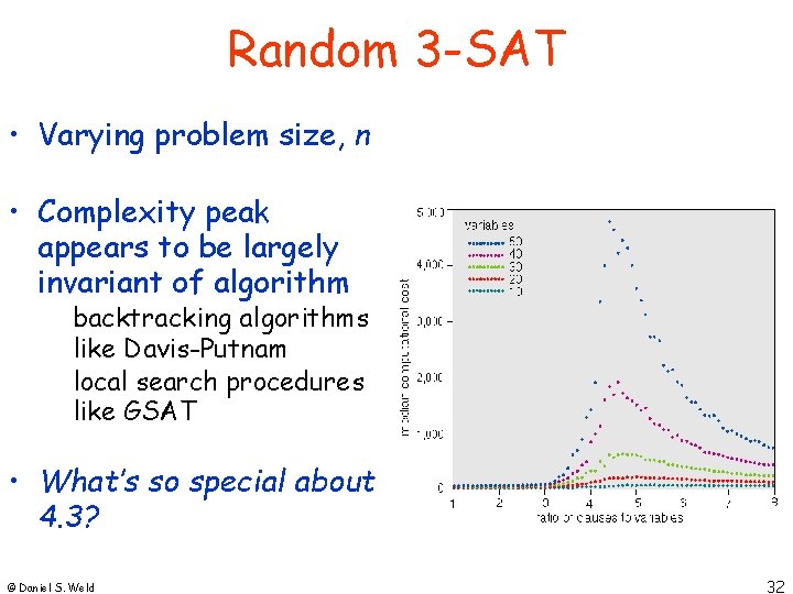 Random 3 -SAT • Varying problem size, n • Complexity peak appears to be