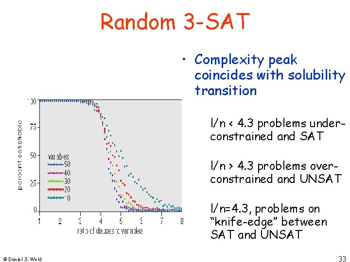 Random 3 -SAT • Complexity peak coincides with solubility transition l/n < 4. 3