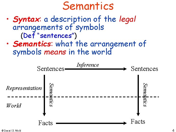 Semantics • Syntax: a description of the legal arrangements of symbols (Def “sentences”) •