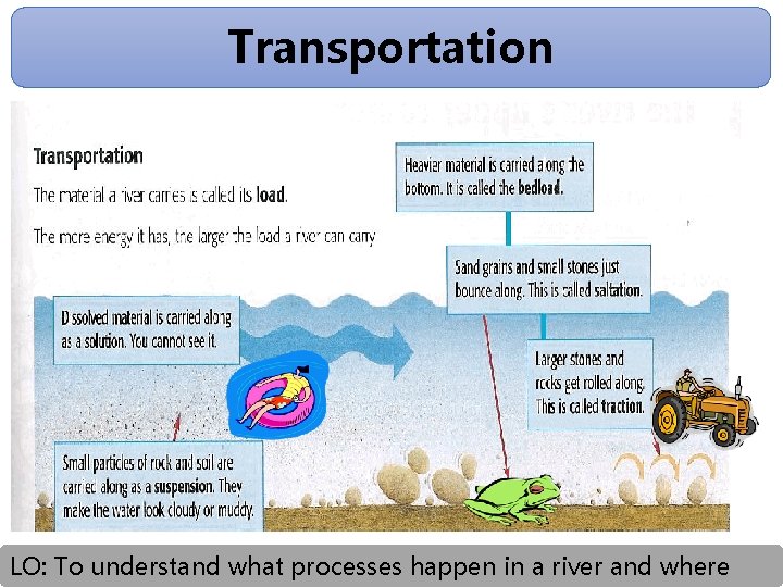 Transportation LO: To understand what processes happen in a river and where 