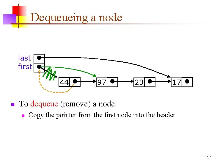 Dequeueing a node last first 44 n 97 23 17 To dequeue (remove) a