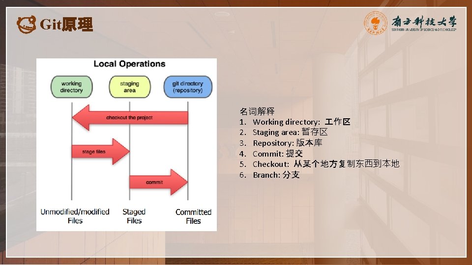 Git原理 名词解释 1. Working directory: 作区 2. Staging area: 暂存区 3. Repository: 版本库 4.