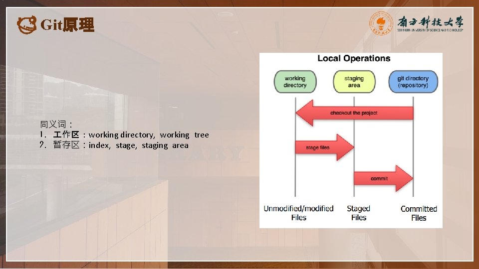 Git原理 同义词： 1. 作区：working directory, working tree 2. 暂存区：index, stage, staging area 