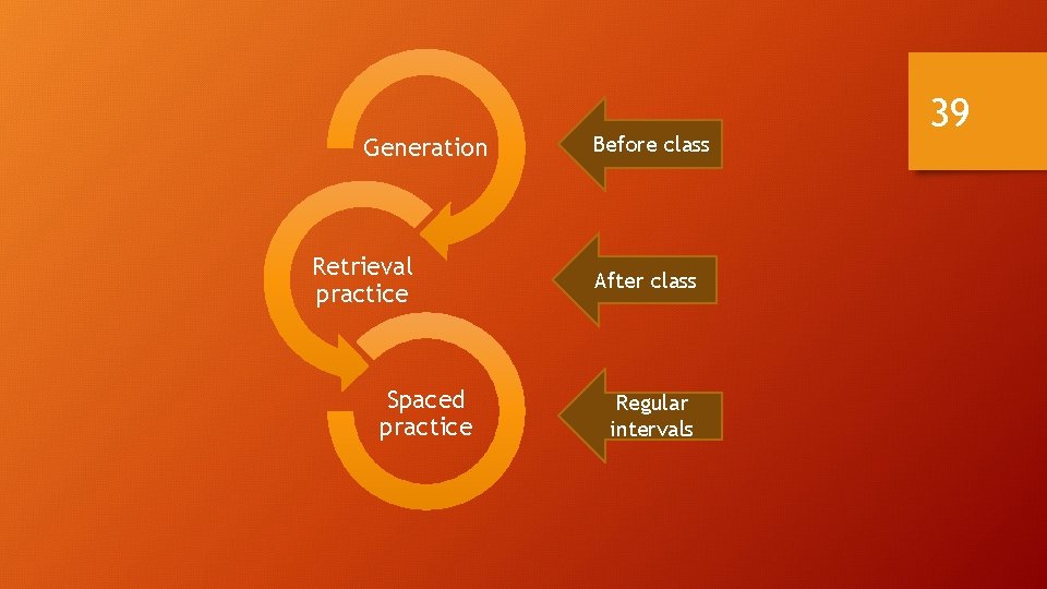Generation Retrieval practice Spaced practice Before class After class Regular intervals 39 