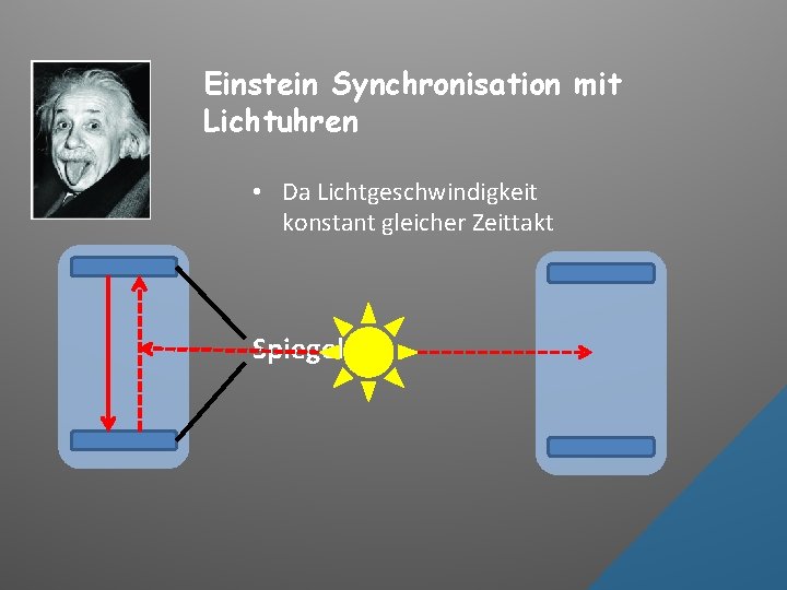 Einstein Synchronisation mit Lichtuhren • Da Lichtgeschwindigkeit konstant gleicher Zeittakt Spiegel 
