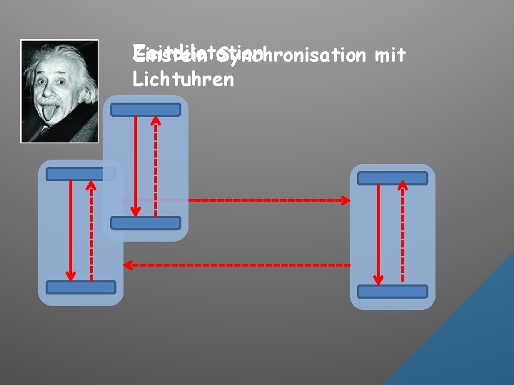 Zeitdilatation Einstein Synchronisation mit Lichtuhren 