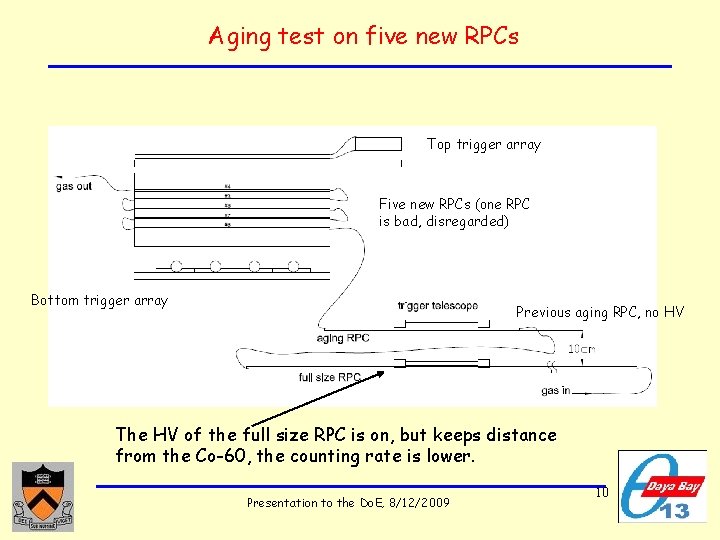 Aging test on five new RPCs Top trigger array Five new RPCs (one RPC