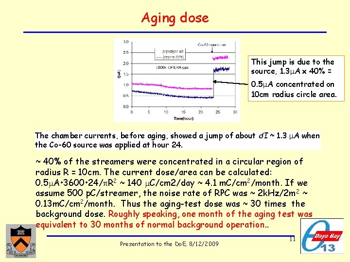 Aging dose This jump is due to the source, 1. 3 A x 40%