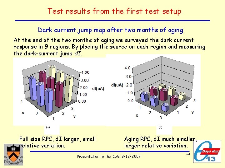 Test results from the first test setup Dark current jump map after two months