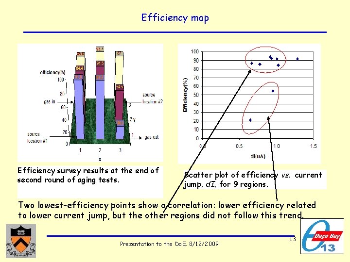 Efficiency map Efficiency survey results at the end of second round of aging tests.