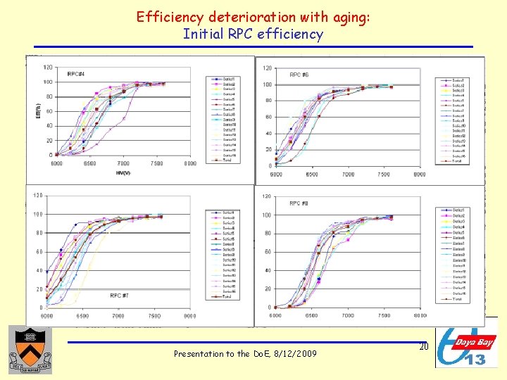 Efficiency deterioration with aging: Initial RPC efficiency Presentation to the Do. E, 8/12/2009 20