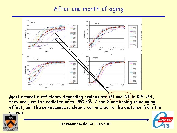 After one month of aging Most dramatic efficiency degrading regions are #1 and #5