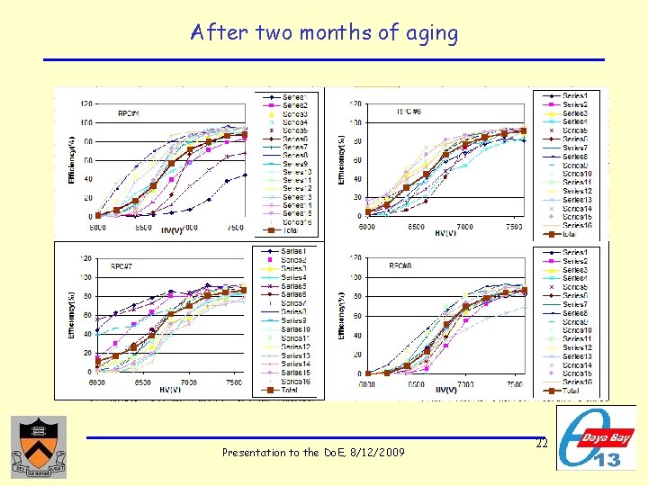 After two months of aging Presentation to the Do. E, 8/12/2009 22 