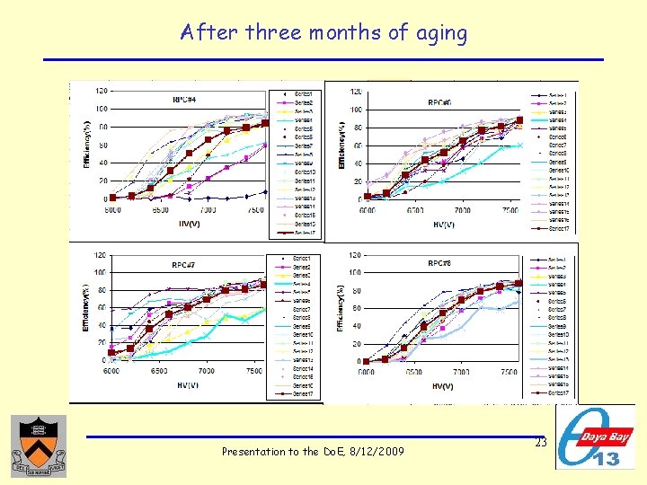 After three months of aging Presentation to the Do. E, 8/12/2009 23 