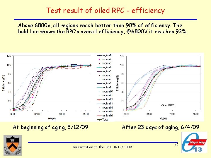 Test result of oiled RPC - efficiency Above 6800 v, all regions reach better