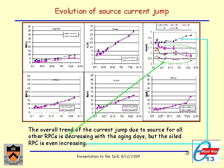Evolution of source current jump The overall trend of the current jump due to