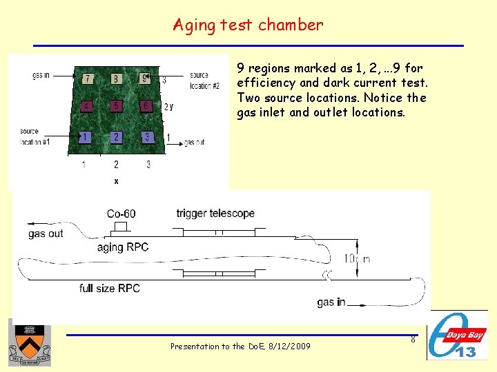 Aging test chamber 9 regions marked as 1, 2, . . . 9 for