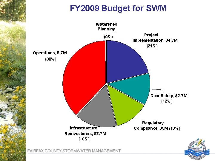 FY 2009 Budget for SWM Watershed Planning (0%) Project Implementation, $4. 7 M (21%)