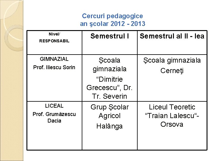 Cercuri pedagogice an şcolar 2012 - 2013 Nivel/ RESPONSABIL GIMNAZIAL Prof. Iliescu Sorin LICEAL
