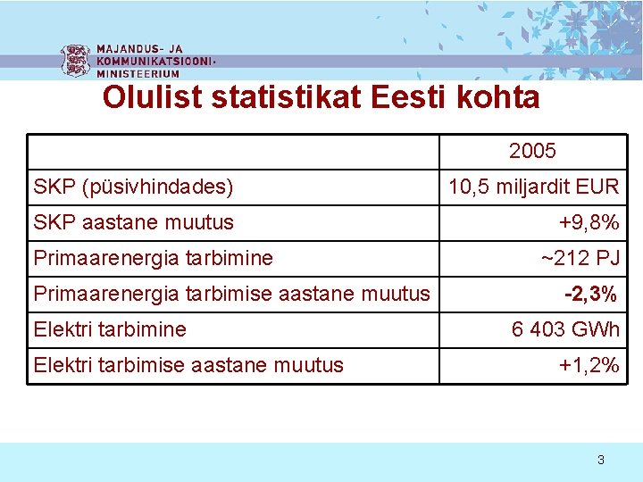 Olulist statistikat Eesti kohta 2005 SKP (püsivhindades) 10, 5 miljardit EUR SKP aastane muutus