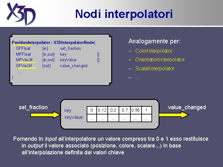 Nodi interpolatori Analogamente per: Position. Interpolator : X 3 DInterpolator. Node{ SFFloat [in] set_fraction