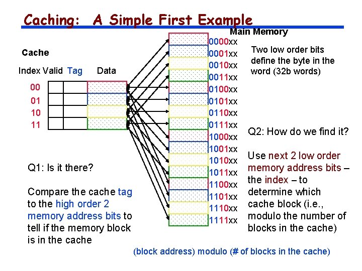 Caching: A Simple First Example Cache Index Valid Tag Data 00 01 10 11