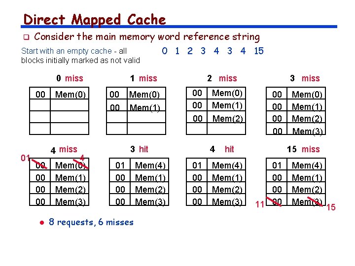 Direct Mapped Cache q Consider the main memory word reference string Start with an