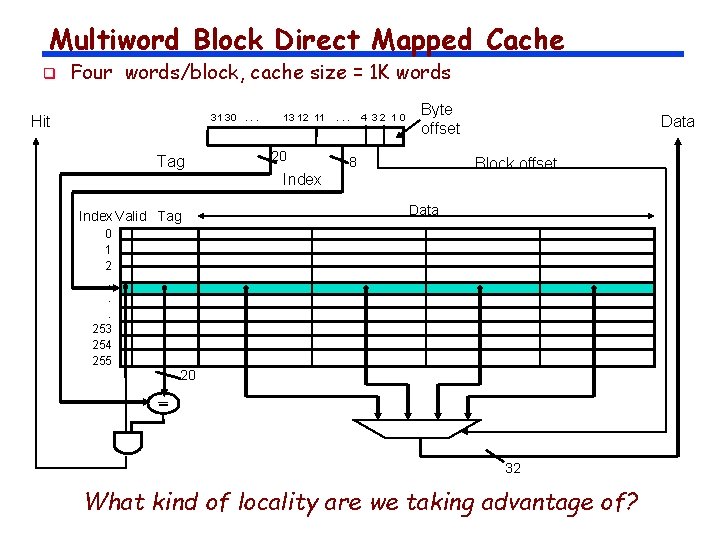 Multiword Block Direct Mapped Cache q Four words/block, cache size = 1 K words