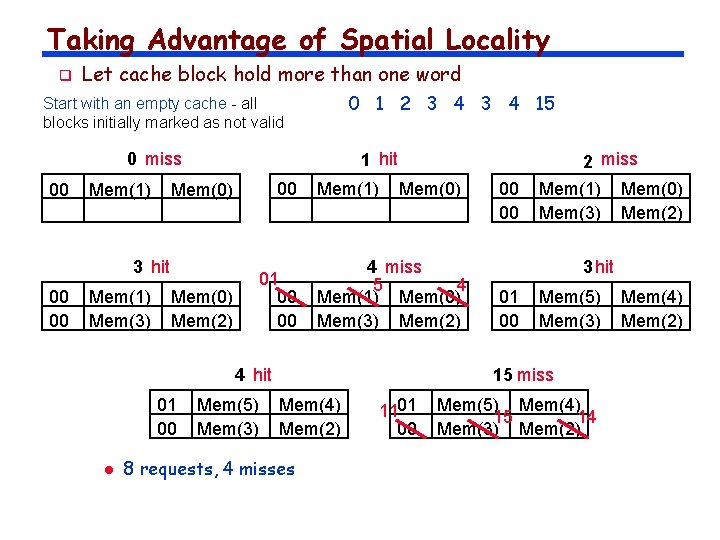 Taking Advantage of Spatial Locality q Let cache block hold more than one word