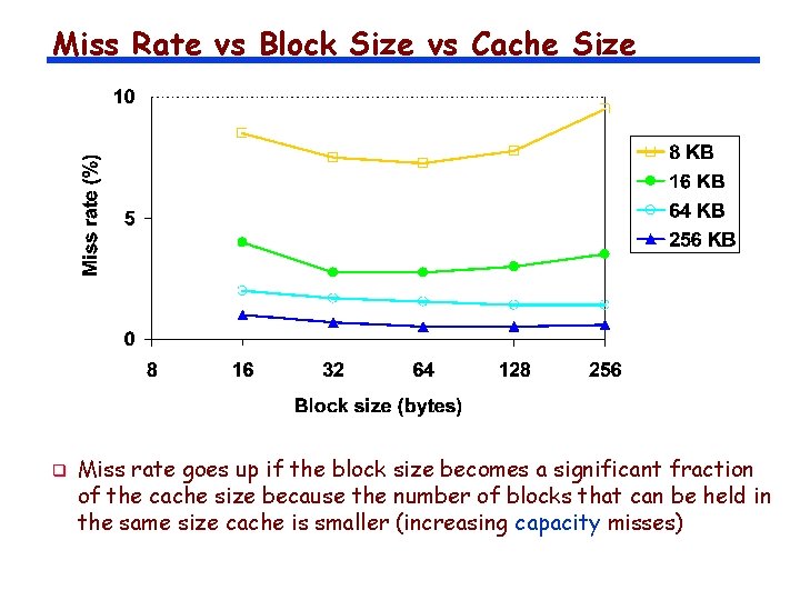 Miss Rate vs Block Size vs Cache Size q Miss rate goes up if