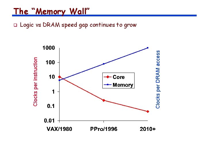 The “Memory Wall” Clocks per DRAM access Logic vs DRAM speed gap continues to