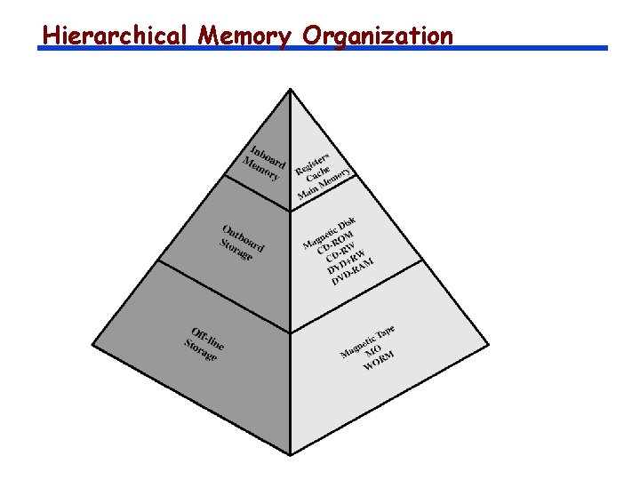 Hierarchical Memory Organization 